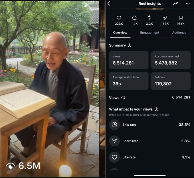 Reel insights for the sleep-advice video: 6.5 million views and 119K follows from one reel — screenshot shared in Shalev's April 2026 X post