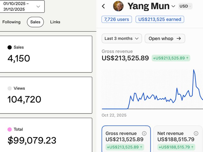 Revenue dashboards for Yang Mun showing $213K gross on Whop — screenshots shared by the creator in his April 2026 X post; self-reported and unverified