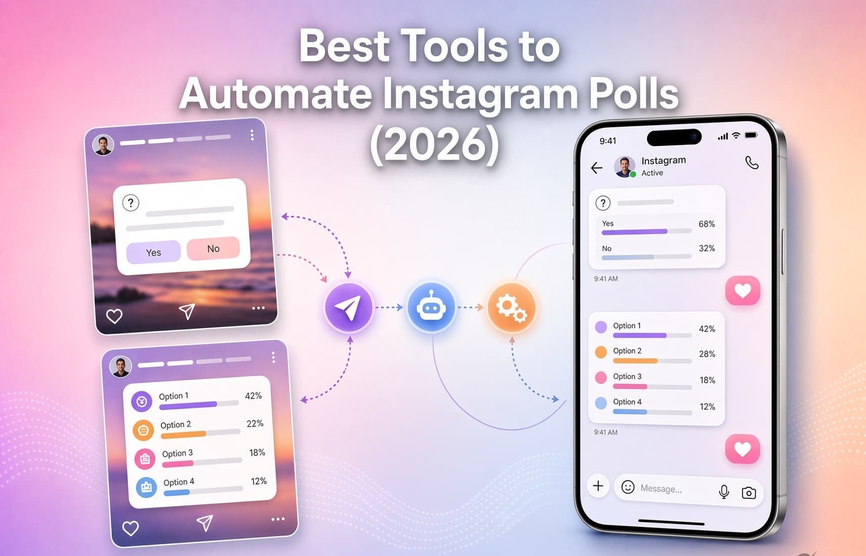 Best Tools to Automate Instagram Polls (2026) hero image showing Instagram Story poll stickers with Yes/No and multi-option results, connected via automation icons to an Instagram DM chat on a smartphone, with soft pink-purple gradient background.