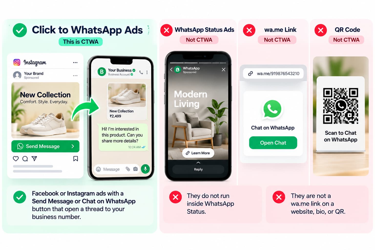 Click-to-WhatsApp ads infographic comparing Facebook and Instagram ads that open WhatsApp business chats with WhatsApp Status ads, wa.me links, and QR codes.