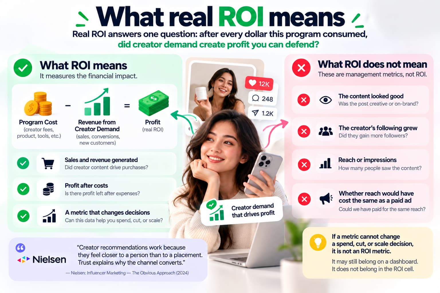 Creator marketing ROI infographic comparing profit, revenue, and program costs with non-ROI metrics such as content quality, follower growth, reach, and impressions, highlighting data-driven spending decisions.